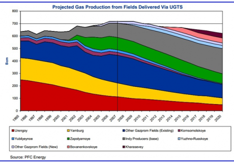 Graph for Shale gas in the battle zone